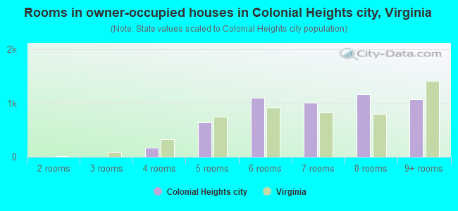 Rooms in owner-occupied houses in Colonial Heights city, Virginia