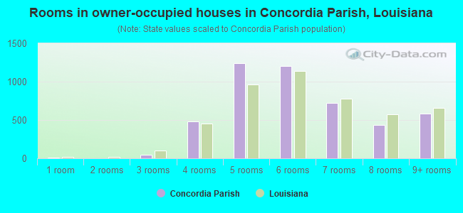 Rooms in owner-occupied houses in Concordia Parish, Louisiana