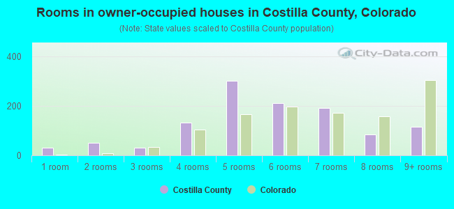 Rooms in owner-occupied houses in Costilla County, Colorado