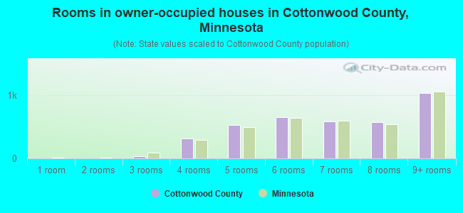 Rooms in owner-occupied houses in Cottonwood County, Minnesota