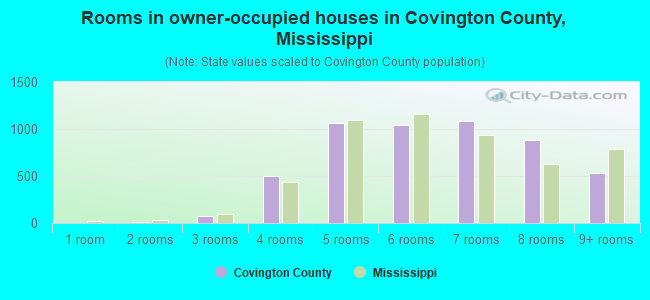 Rooms in owner-occupied houses in Covington County, Mississippi