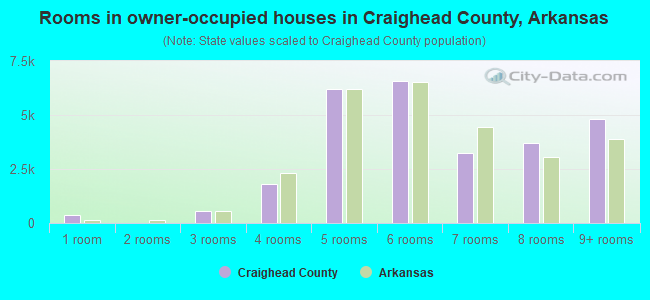 Rooms in owner-occupied houses in Craighead County, Arkansas