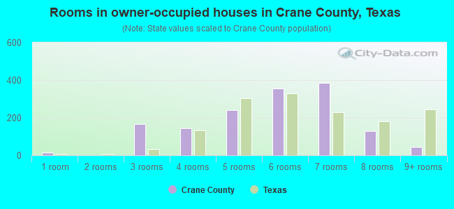 Rooms in owner-occupied houses in Crane County, Texas