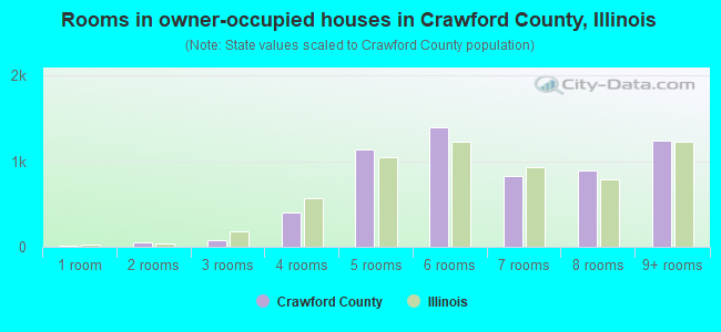 Rooms in owner-occupied houses in Crawford County, Illinois