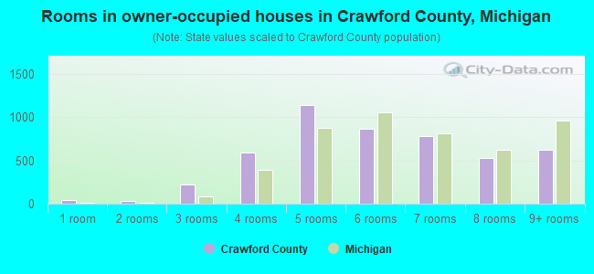 Rooms in owner-occupied houses in Crawford County, Michigan