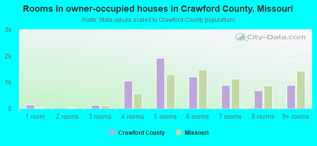 Rooms in owner-occupied houses in Crawford County, Missouri