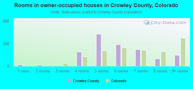 Rooms in owner-occupied houses in Crowley County, Colorado