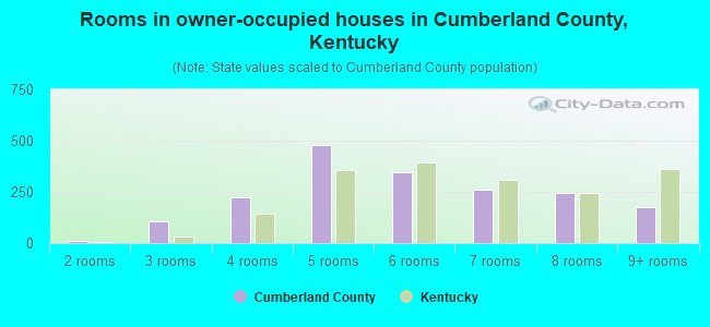 Rooms in owner-occupied houses in Cumberland County, Kentucky