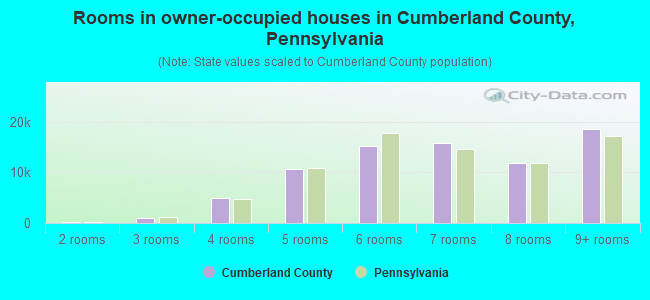 Rooms in owner-occupied houses in Cumberland County, Pennsylvania