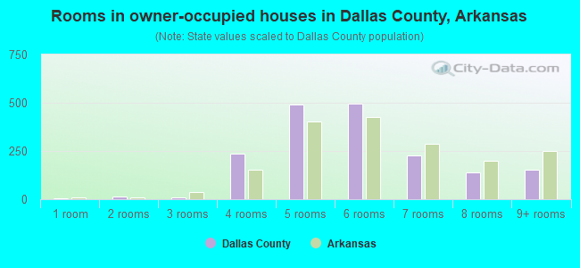 Rooms in owner-occupied houses in Dallas County, Arkansas