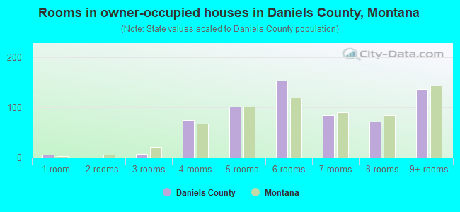Rooms in owner-occupied houses in Daniels County, Montana