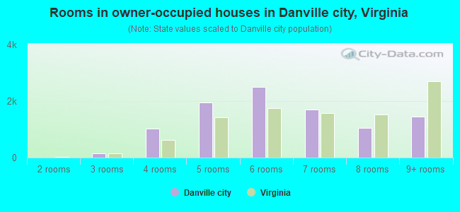 Rooms in owner-occupied houses in Danville city, Virginia
