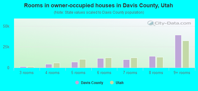 Rooms in owner-occupied houses in Davis County, Utah