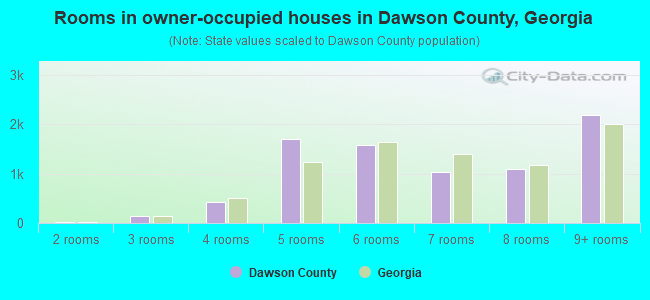 Rooms in owner-occupied houses in Dawson County, Georgia