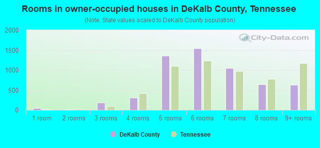 Rooms in owner-occupied houses in DeKalb County, Tennessee