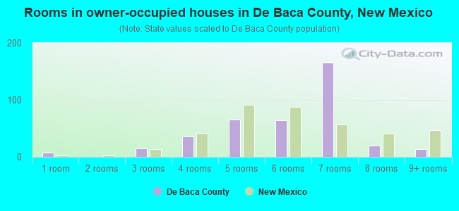 Rooms in owner-occupied houses in De Baca County, New Mexico