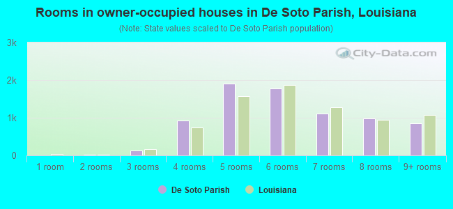 Rooms in owner-occupied houses in De Soto Parish, Louisiana
