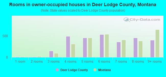 Rooms in owner-occupied houses in Deer Lodge County, Montana
