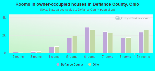 Rooms in owner-occupied houses in Defiance County, Ohio