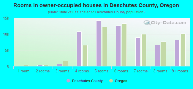 Rooms in owner-occupied houses in Deschutes County, Oregon