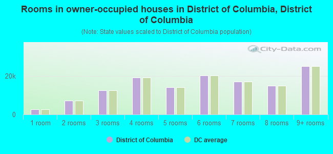 Rooms in owner-occupied houses in District of Columbia, District of Columbia
