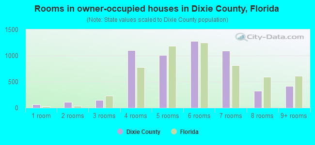 Rooms in owner-occupied houses in Dixie County, Florida