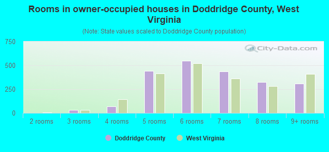 Rooms in owner-occupied houses in Doddridge County, West Virginia