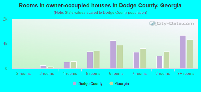 Rooms in owner-occupied houses in Dodge County, Georgia