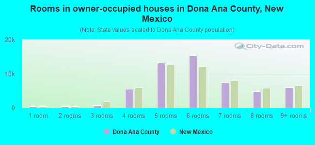 Rooms in owner-occupied houses in Dona Ana County, New Mexico
