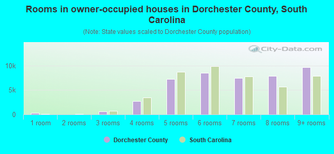 Rooms in owner-occupied houses in Dorchester County, South Carolina