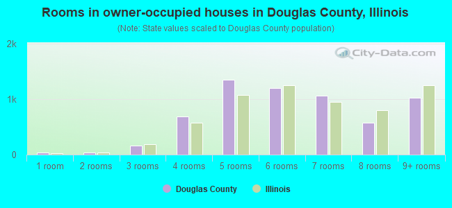 Rooms in owner-occupied houses in Douglas County, Illinois