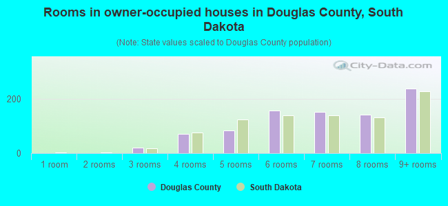 Rooms in owner-occupied houses in Douglas County, South Dakota