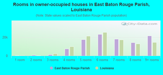 Rooms in owner-occupied houses in East Baton Rouge Parish, Louisiana