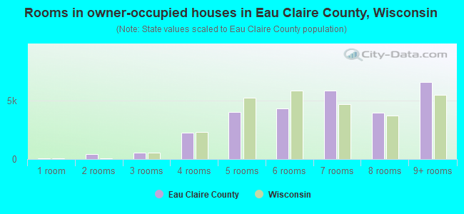 Rooms in owner-occupied houses in Eau Claire County, Wisconsin