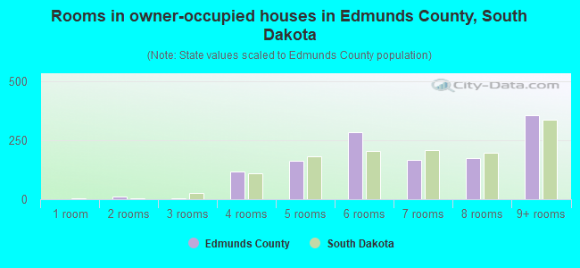 Rooms in owner-occupied houses in Edmunds County, South Dakota
