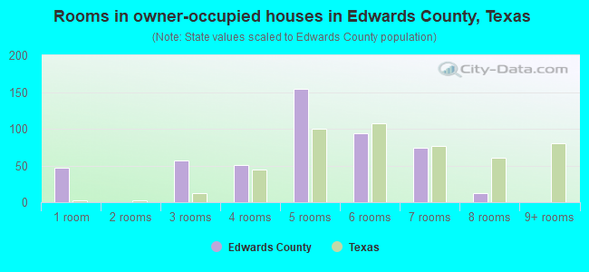 Rooms in owner-occupied houses in Edwards County, Texas