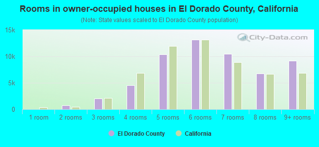 Rooms in owner-occupied houses in El Dorado County, California