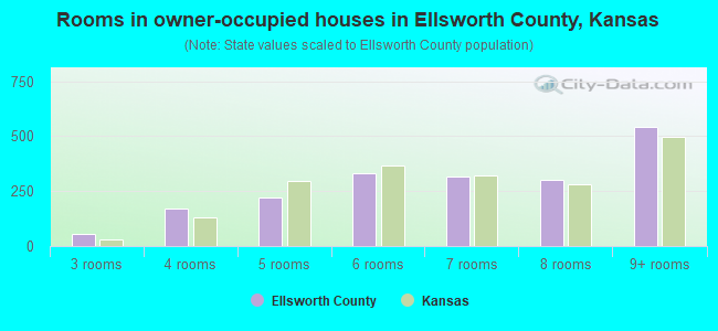 Rooms in owner-occupied houses in Ellsworth County, Kansas