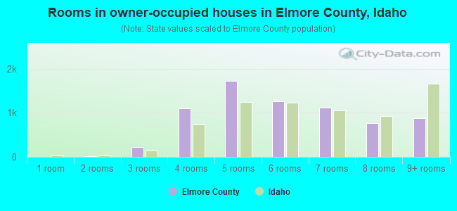 Rooms in owner-occupied houses in Elmore County, Idaho