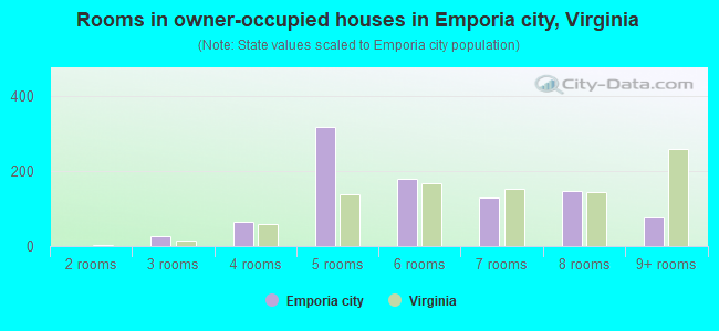 Rooms in owner-occupied houses in Emporia city, Virginia