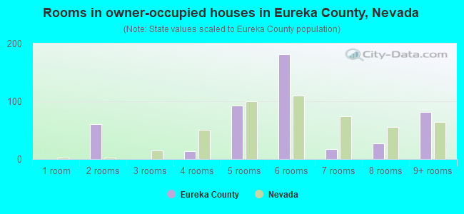 Rooms in owner-occupied houses in Eureka County, Nevada