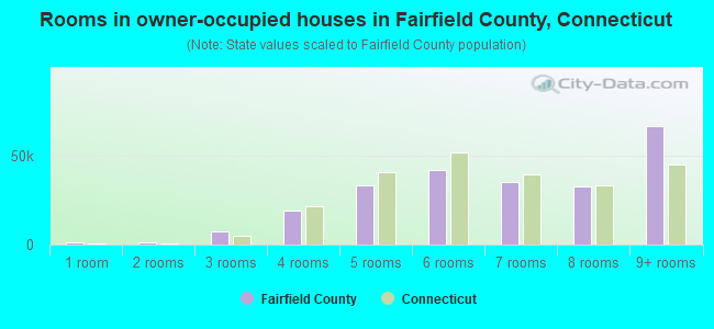 Rooms in owner-occupied houses in Fairfield County, Connecticut