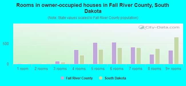 Rooms in owner-occupied houses in Fall River County, South Dakota