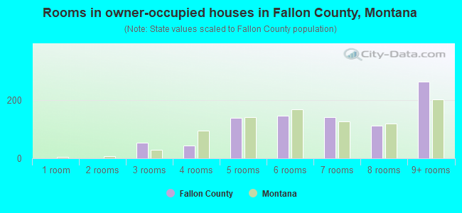 Rooms in owner-occupied houses in Fallon County, Montana