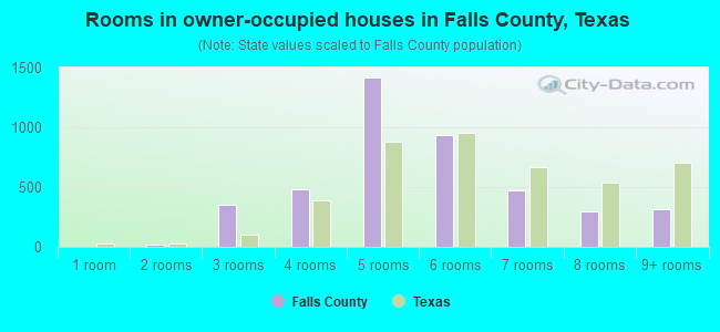 Rooms in owner-occupied houses in Falls County, Texas