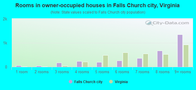 Rooms in owner-occupied houses in Falls Church city, Virginia