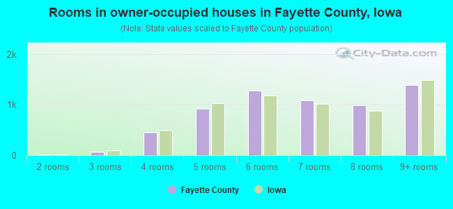 Rooms in owner-occupied houses in Fayette County, Iowa