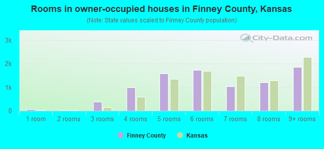 Rooms in owner-occupied houses in Finney County, Kansas