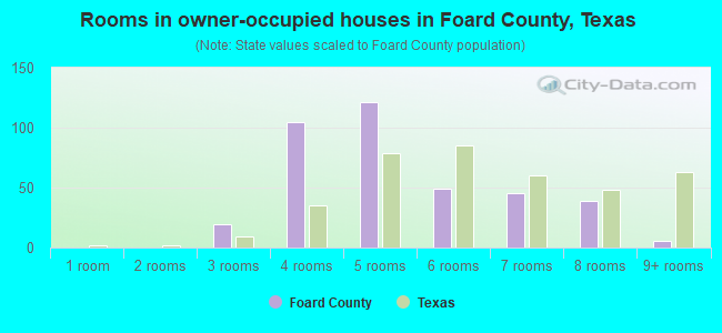 Rooms in owner-occupied houses in Foard County, Texas