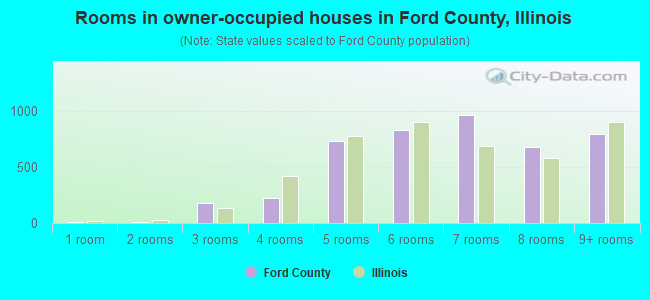 Rooms in owner-occupied houses in Ford County, Illinois